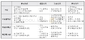 表1 校园书籍共享设备利益相关者分析表(1)