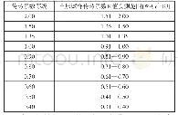 《表4.1.1-4传热系数等级》