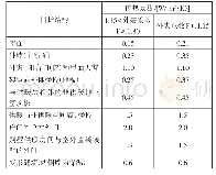 《表1 北京地方标准《居住建筑节能设计标准》（DB11/891-20XX）(征求意见稿)中围护结构传热系数k限值》