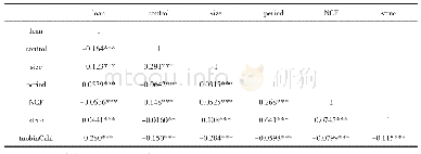《表4 相关性：内部控制与短期债务融资实证研究》