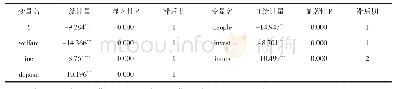 《表1 LLC单位根检验结果》