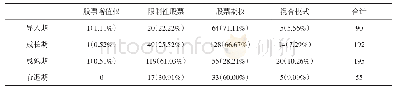 《表3 不同生命周期阶段企业的股权激励模式选择》