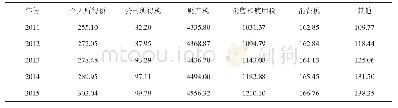 《表7 美国2011～2015年地方税收入情况》