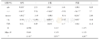 表3 地区层面匹配指数影响因素的回归结果