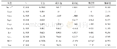 《表4 描述性统计：高管团队特征、股权性质与企业投资效率》