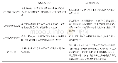 《表2 传统英语教学与云班课英语教学比较表》