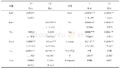 表3 高管薪酬外部公平性与企业风险承担