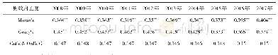 《表6 财政自主度空间自相关性》