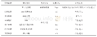 表1 变量汇总表：我国高技术产业出口复杂度作用因素研究——基于省域面板数据的实证分析