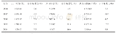 表1 福建对东盟地区进出口贸易额及增长情况