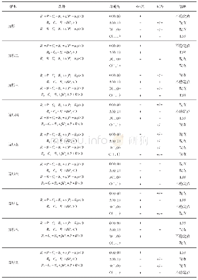 表2 共享单车企业与用户演化博弈系统均衡点稳定性分析