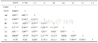 表2 主要变量的相关性分析