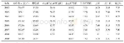 表2 2012—2019年吉林省主要税种占税收收入比重（%）