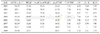 《表2 2012—2019年吉林省主要税种占税收收入比重（%）》