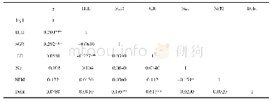 表6 相关性分析：国内企业外汇风险暴露及其影响因素研究
