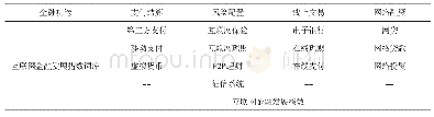 表2 互联网金融发展指数词库表