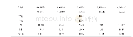 《表1 0 考虑当期影响的稳健性检验》