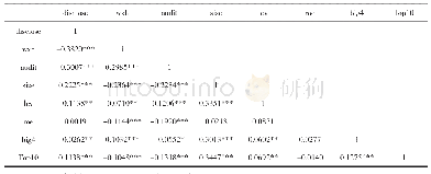 《表3 变量的相关性分析：非处罚性监管、审计意见与会计信息披露质量研究——基于年报问询函的证据》