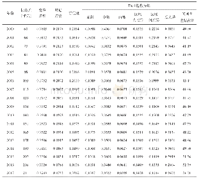 表1 2000—2017年农村人力资本差异性发展态势