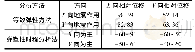 《表4 大震作用下支座相对位移值/mm》