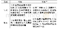 《表2 两种方案优缺点对比》