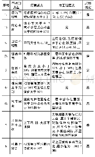 《表1 结构不规则汇总：合肥师范刘铭传学院教学实验楼结构设计》