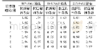 《表5NJ1水泥基灌浆料试件抗氯离子侵蚀计算结果》