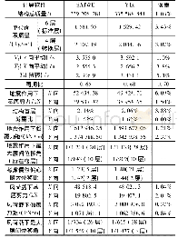 《表3 弹性计算结果比较：珠海长隆航海酒店超限高层建筑抗震性能设计》