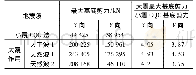 表4 小震及大震作用下基底剪力对比