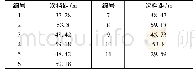 《表1 间隔棒布局：原型输电线路综合试验基地八分裂导线舞动模拟及防舞分析》