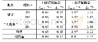 《表1   前2 阶结构试验模态无阻尼频率fexp,i与阻尼比ξi》