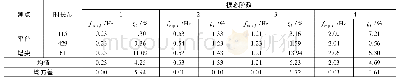 表3 前4阶结构试验模态无阻尼频率fexp,i与阻尼比ξi