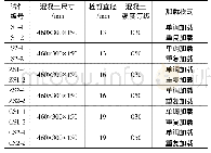 《表1 试件基本参数：重复荷载下栓钉抗剪连接件的性能研究》