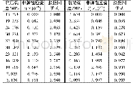 表2 C50混凝土计算参数