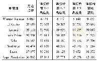 表3 沿y向施加不同地震波引起的基底剪力/k N