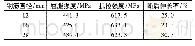 表1 钢筋基本力学性能：装配整体式混凝土结构套筒不同位置修复灌浆缺陷的试验研究