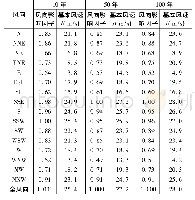 《表3不同重现期下风向影响因子和基本风速的计算结果》