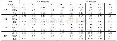 表2 阵风系数试验值与规范值对比