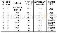 表1 CFRP筋的参数：结构工程用碳纤维复材筋力学性能影响因素试验研究