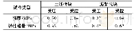 《表4土坯砖块和泥浆试块强度和弹性模量尺寸效应系数》