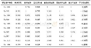 《表3 排名前10位的评论意见领袖》