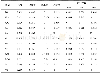 《表2 变量的描述性统计分析结果》