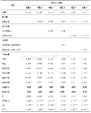 《表7 创业学习对资源拼凑与新创企业绩效关系的调节效应检验结果》