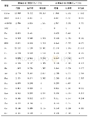 《表3 变量的描述性统计结果》