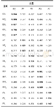 表5 交互项因子载荷：用户在线知识付费影响因素研究:基于信任和认同视角