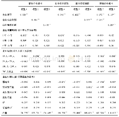 表4 回归分析结果：创业学习对新创企业成长的影响机制研究