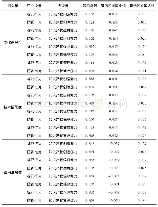 《表5 领地行为在知识交流冲突因素与知识产权能力之间的中介作用》