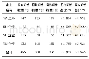 《表1 问卷信息：企业员工累积社会资本对个人绩效的影响》