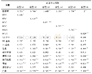 《表6 正式网络回归分析结果》