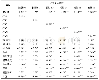 表7 非正式网络回归分析结果